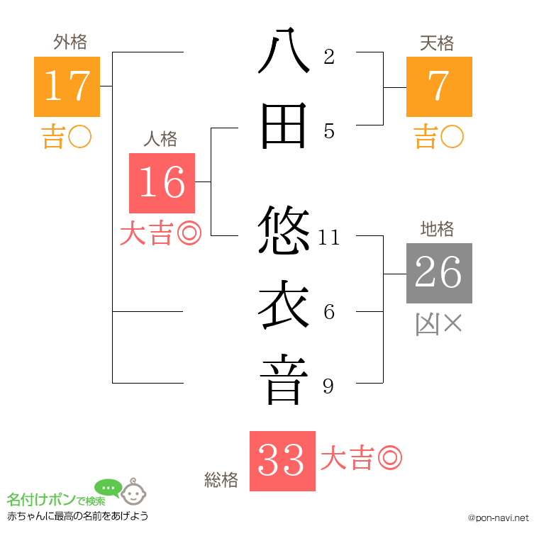 八田 悠衣音さんの姓名判断結果
