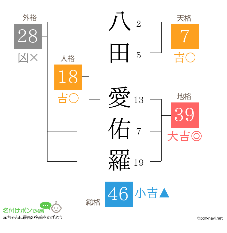 八田 愛佑羅さんの姓名判断結果