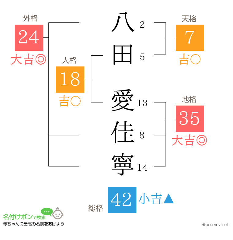八田 愛佳寧さんの姓名判断結果