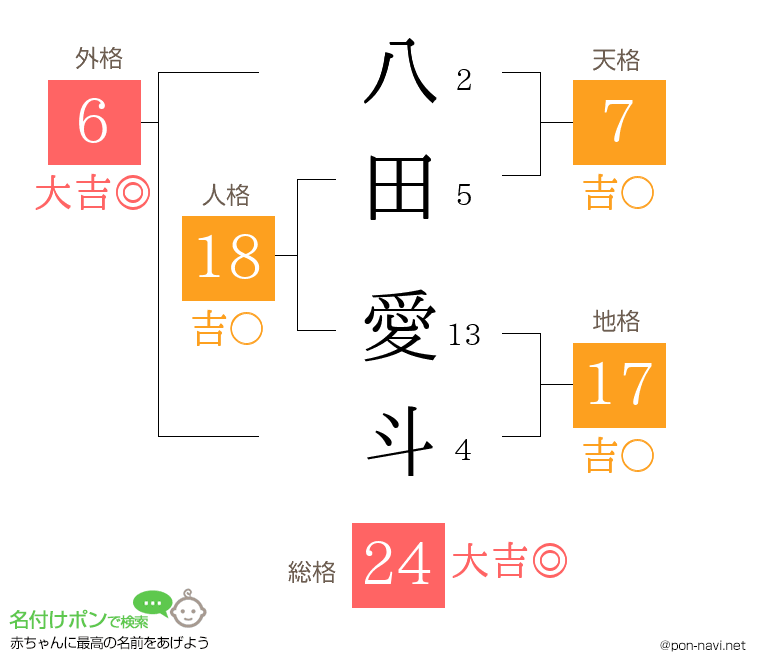 八田 愛斗さんの姓名判断結果