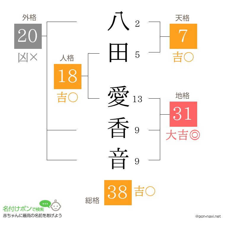 八田 愛香音さんの姓名判断結果
