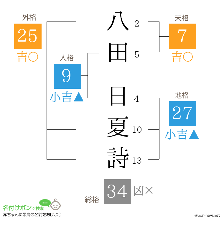 八田 日夏詩さんの姓名判断結果