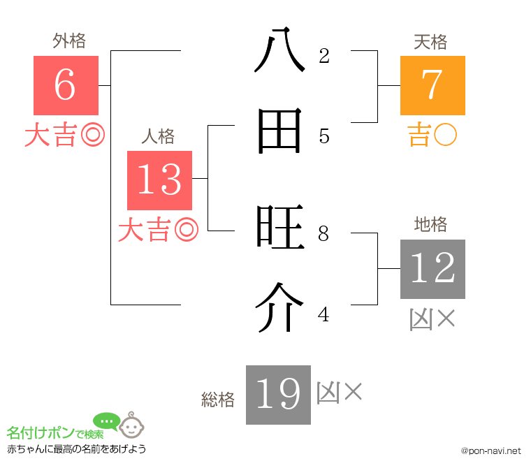 八田 旺介さんの姓名判断結果