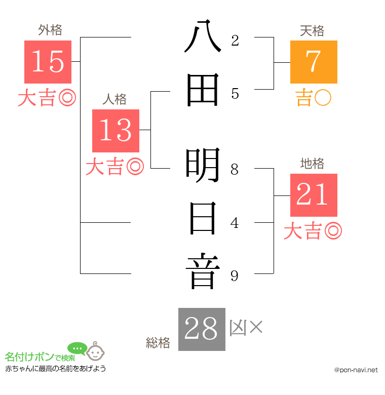 八田 明日音さんの姓名判断結果