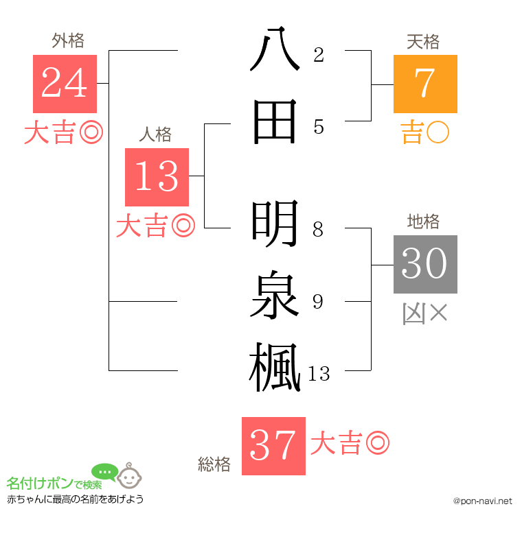 八田 明泉楓さんの姓名判断結果