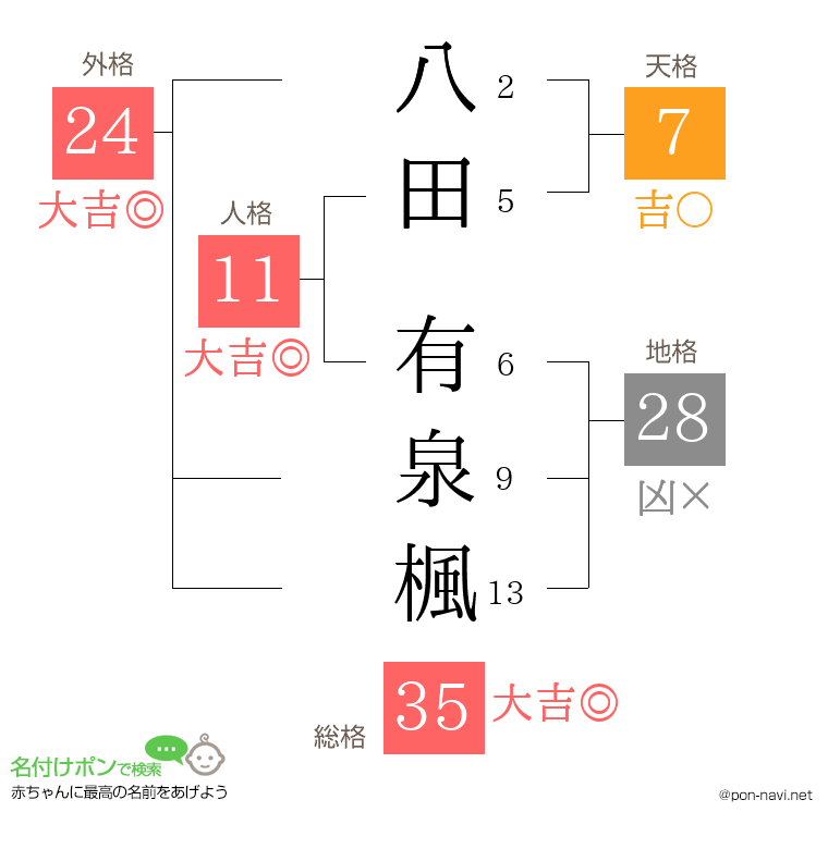 八田 有泉楓さんの姓名判断結果
