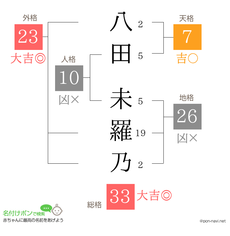八田 未羅乃さんの姓名判断結果