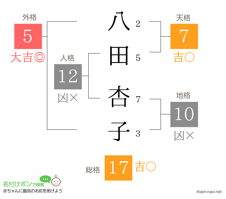 八田 杏子さんの姓名判断結果