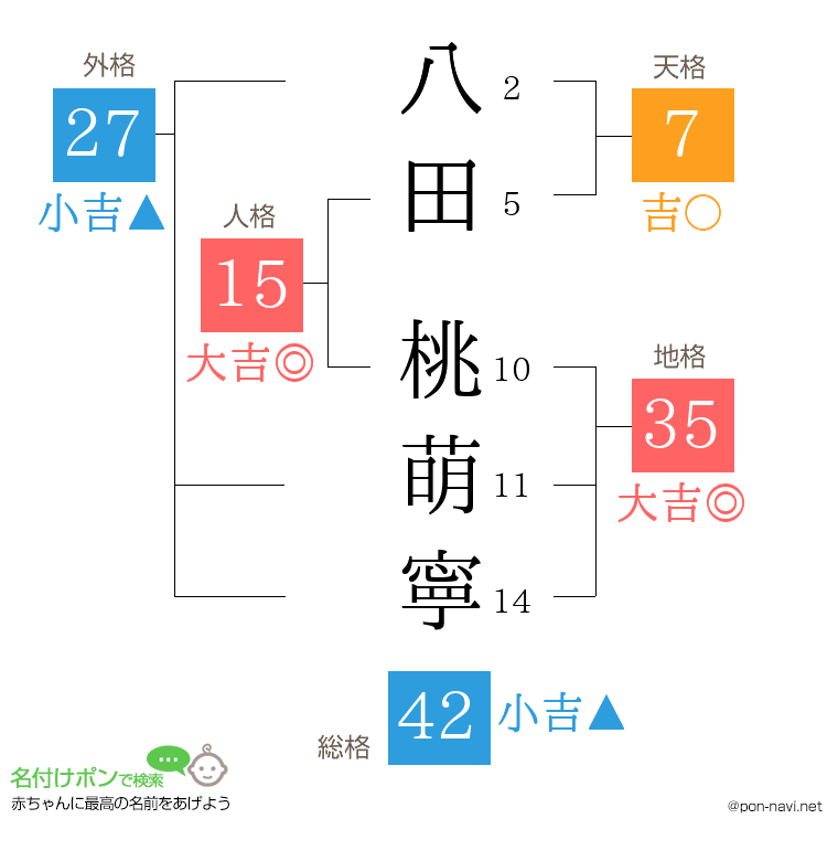 八田 桃萌寧さんの姓名判断結果