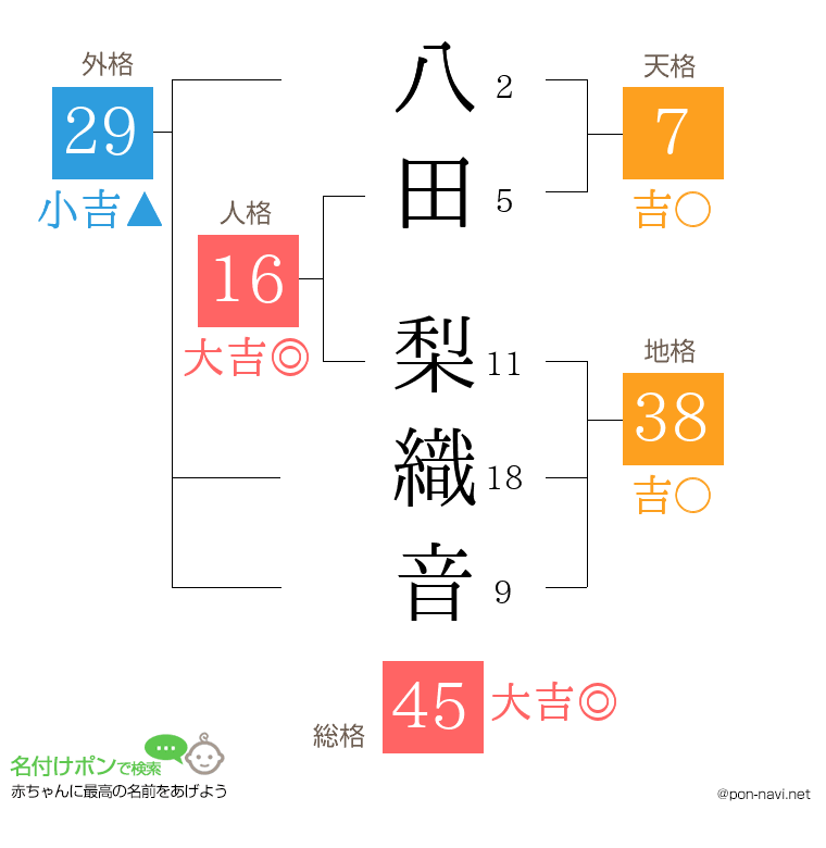 八田 梨織音さんの姓名判断結果