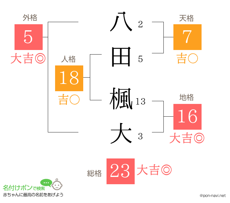 八田 楓大さんの姓名判断結果