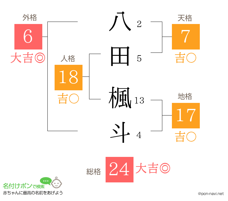 八田 楓斗さんの姓名判断結果