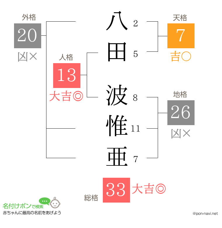 八田 波惟亜さんの姓名判断結果