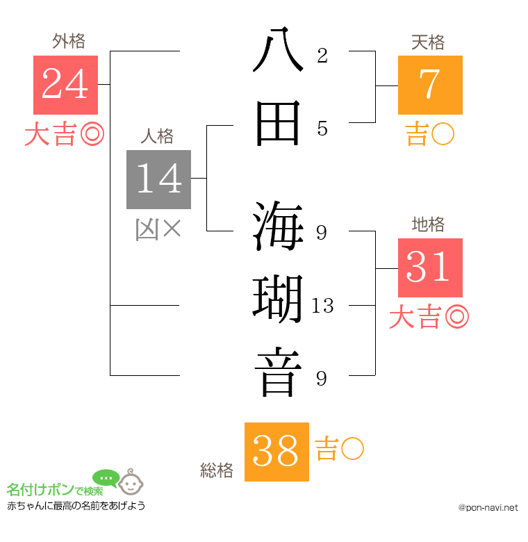 八田 海瑚音さんの姓名判断結果