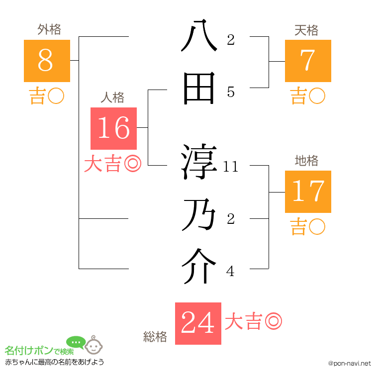 八田 淳乃介さんの姓名判断結果