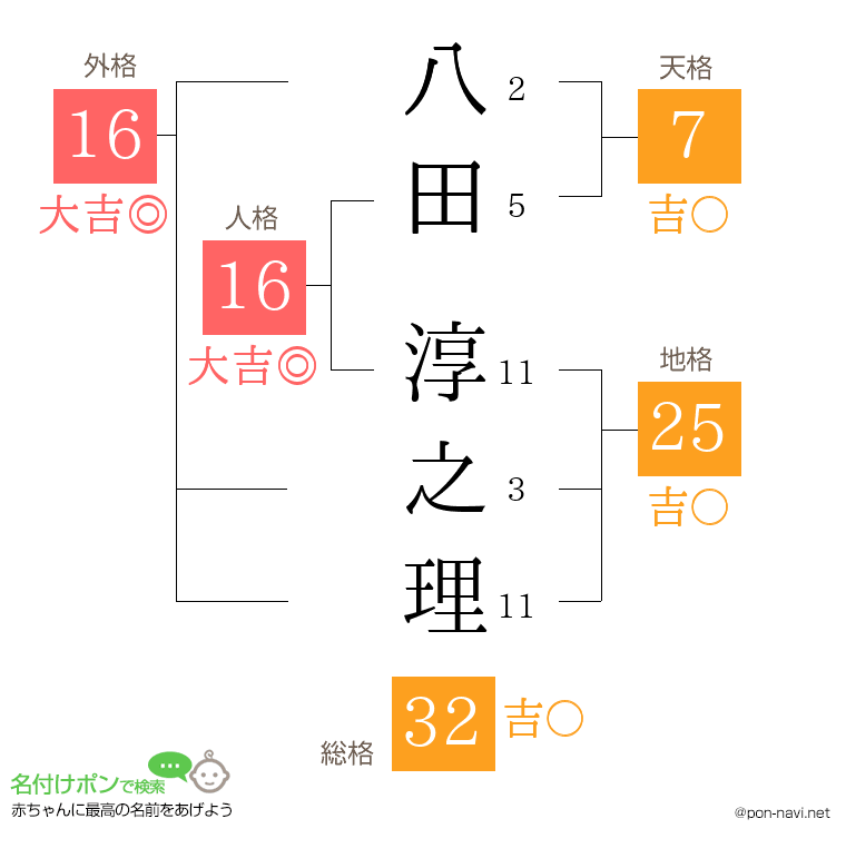八田 淳之理さんの姓名判断結果