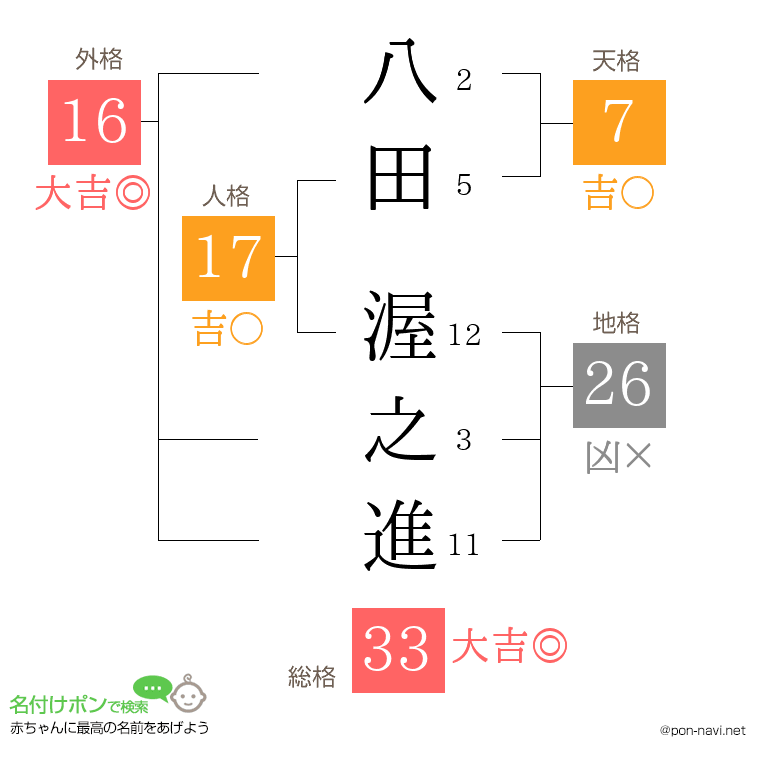 八田 渥之進さんの姓名判断結果