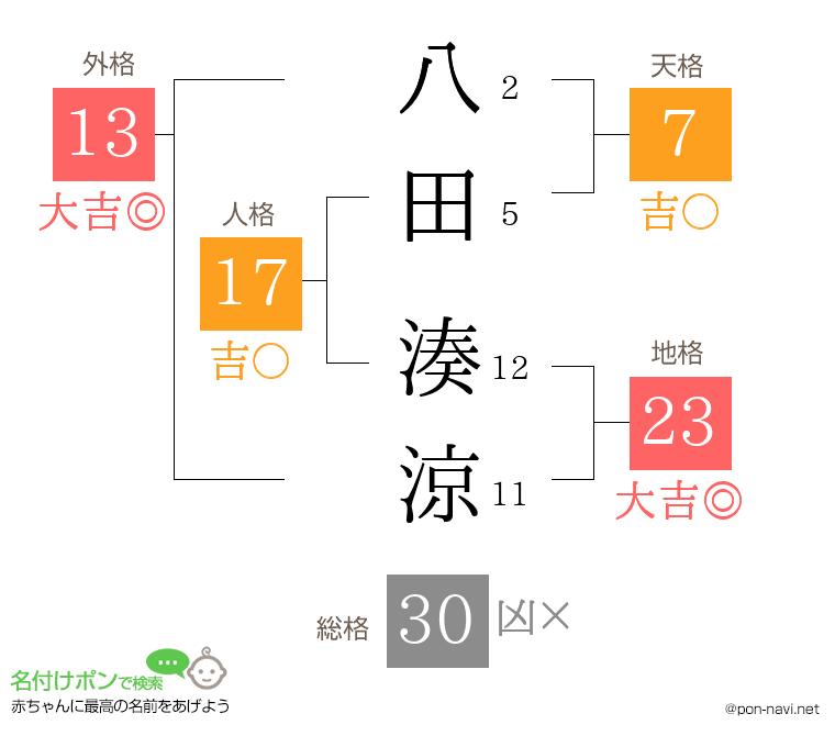 八田 湊涼さんの姓名判断結果