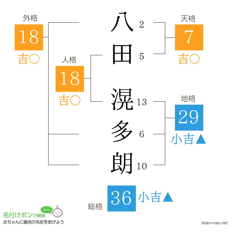 八田 滉多朗さんの姓名判断結果