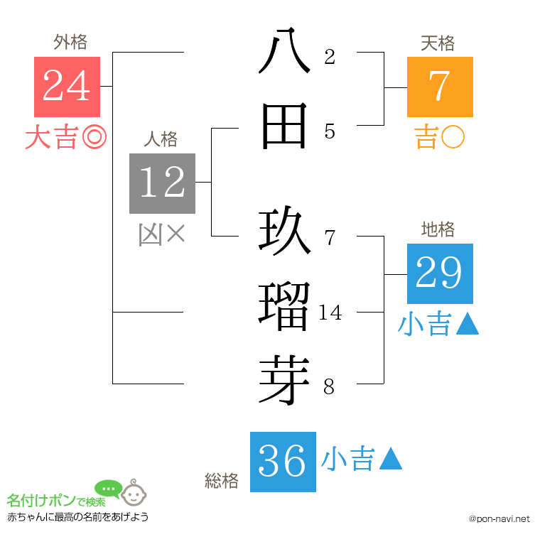 八田 玖瑠芽さんの姓名判断結果