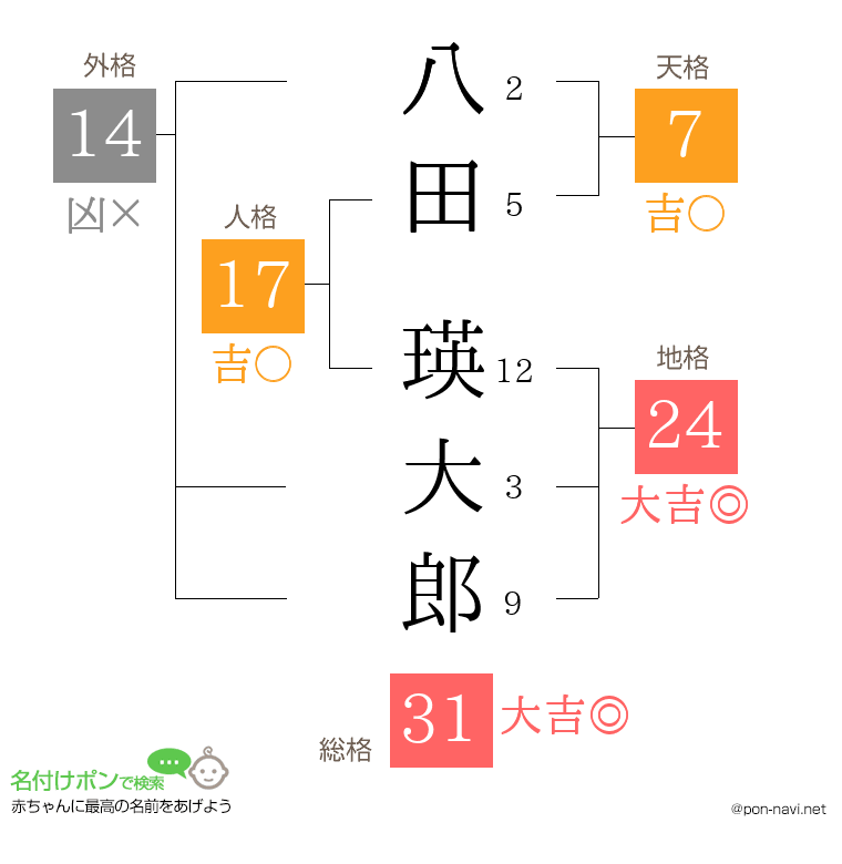 八田 瑛大郎さんの姓名判断結果