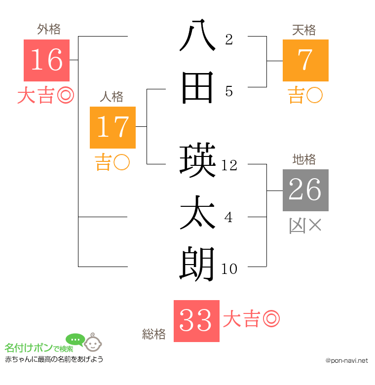 八田 瑛太朗さんの姓名判断結果