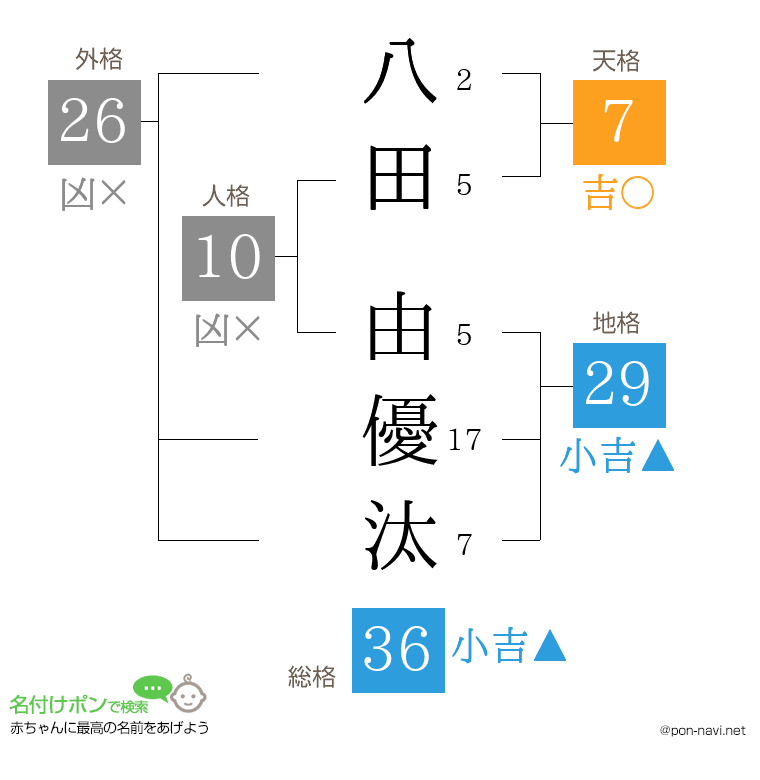 八田 由優汰さんの姓名判断結果