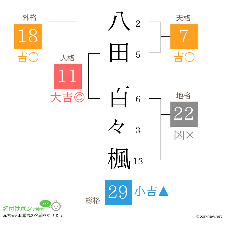 八田 百々楓さんの姓名判断結果