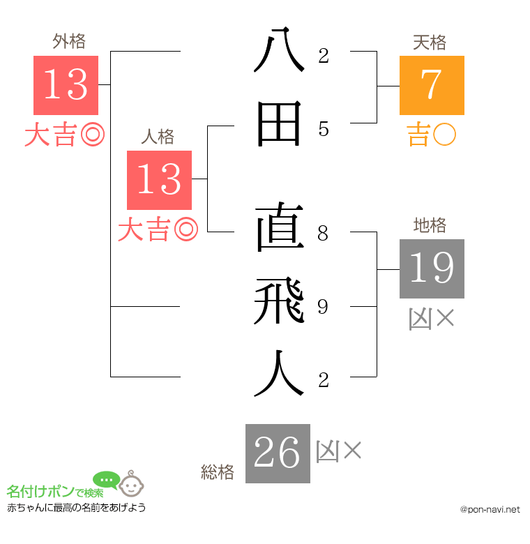 八田 直飛人さんの姓名判断結果