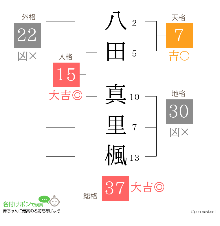 八田 真里楓さんの姓名判断結果