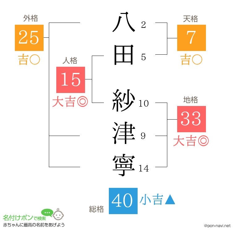 八田 紗津寧さんの姓名判断結果