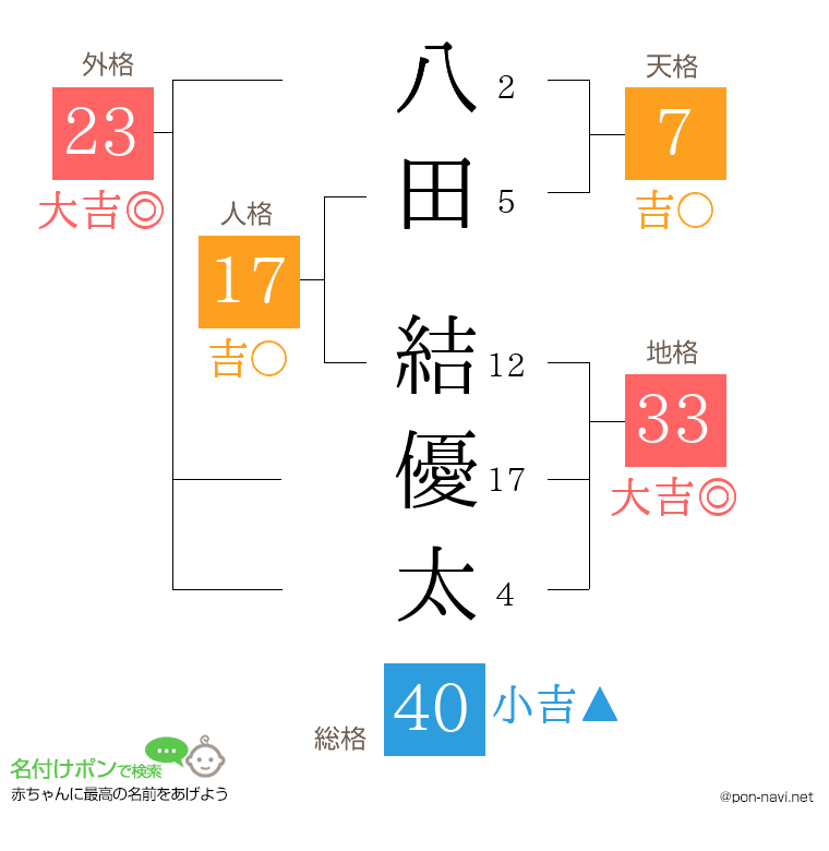 八田 結優太さんの姓名判断結果