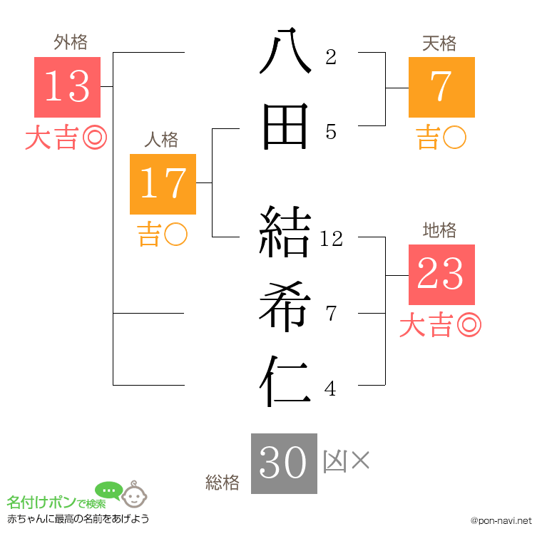 八田 結希仁さんの姓名判断結果