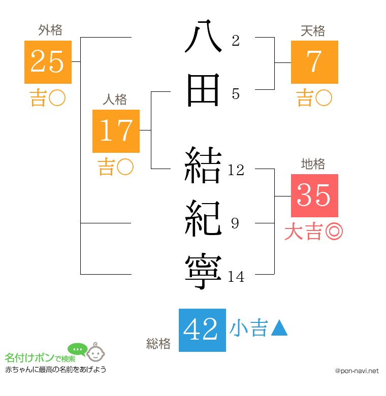 八田 結紀寧さんの姓名判断結果