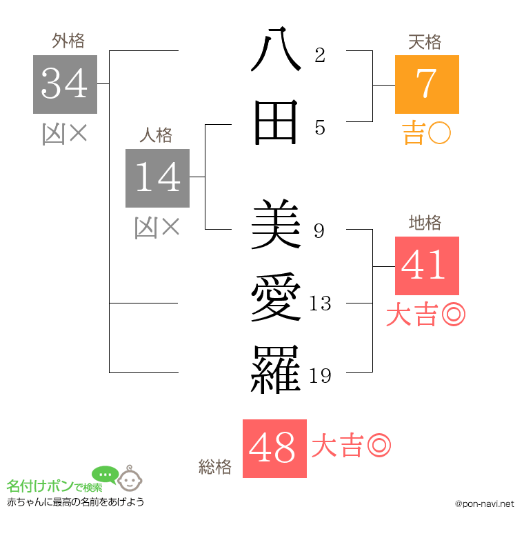 八田 美愛羅さんの姓名判断結果