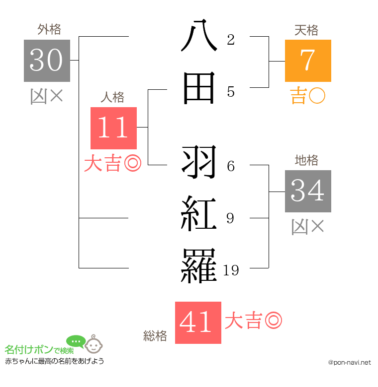 八田 羽紅羅さんの姓名判断結果