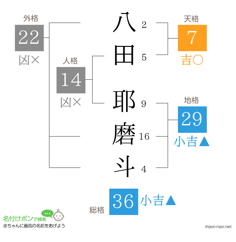 八田 耶磨斗さんの姓名判断結果