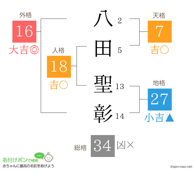 八田 聖彰さんの姓名判断結果