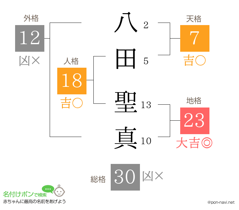 八田 聖真さんの姓名判断結果