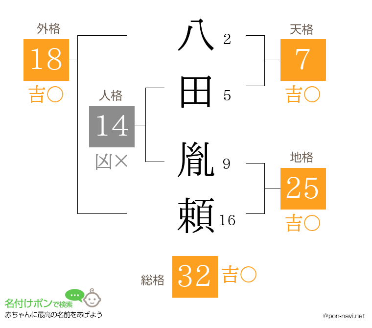 八田 胤頼さんの姓名判断結果