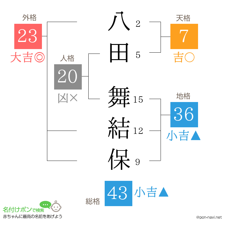 八田 舞結保さんの姓名判断結果