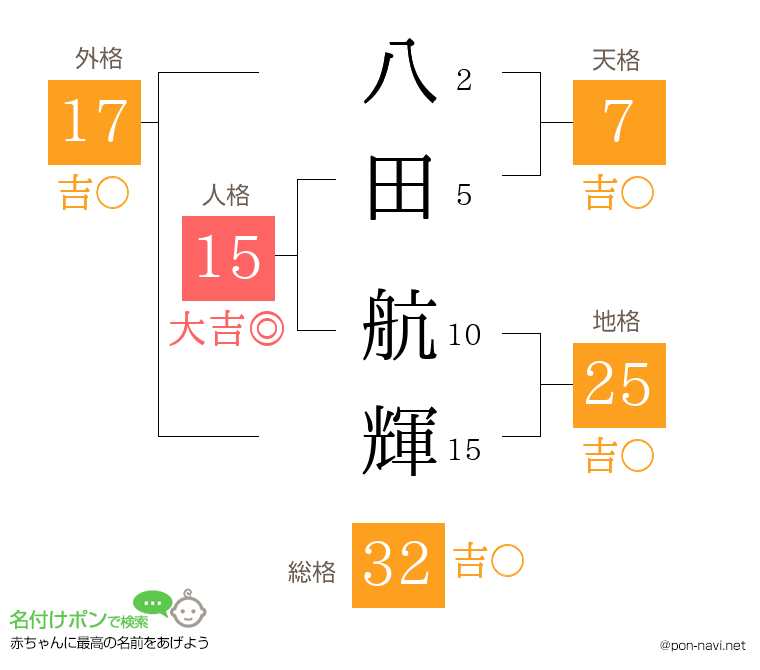 八田 航輝さんの姓名判断結果