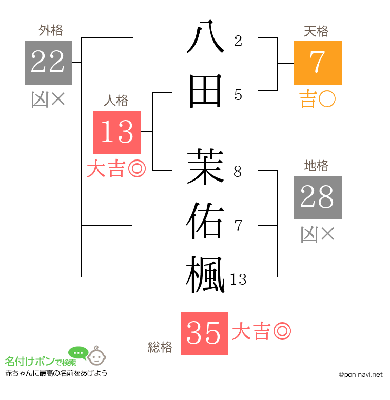 八田 茉佑楓さんの姓名判断結果