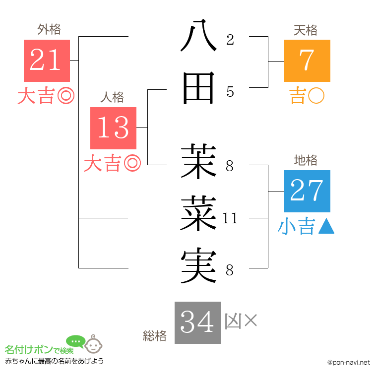 八田 茉菜実さんの姓名判断結果