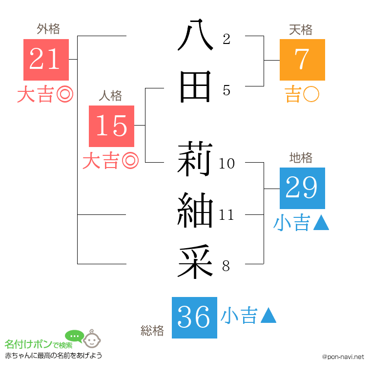 八田 莉紬采さんの姓名判断結果