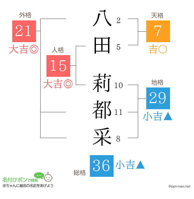 八田 莉都采さんの姓名判断結果