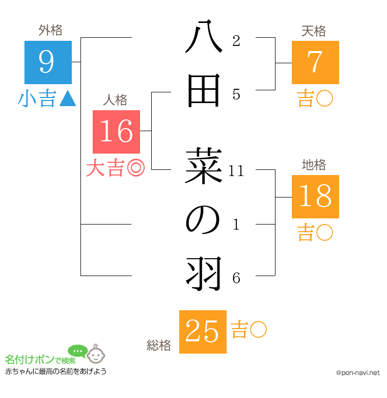 八田 菜の羽さんの姓名判断結果