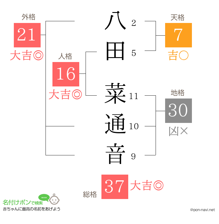 八田 菜通音さんの姓名判断結果