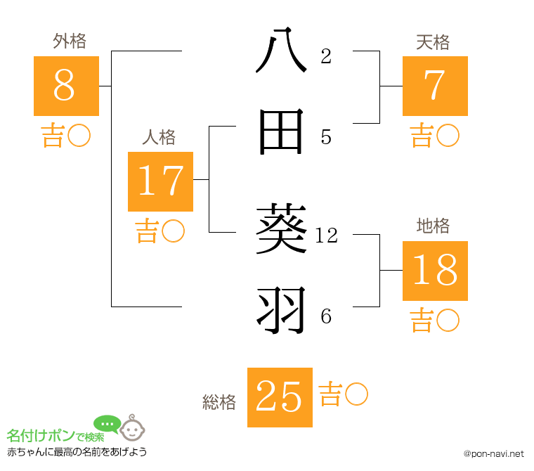 八田 葵羽さんの姓名判断結果
