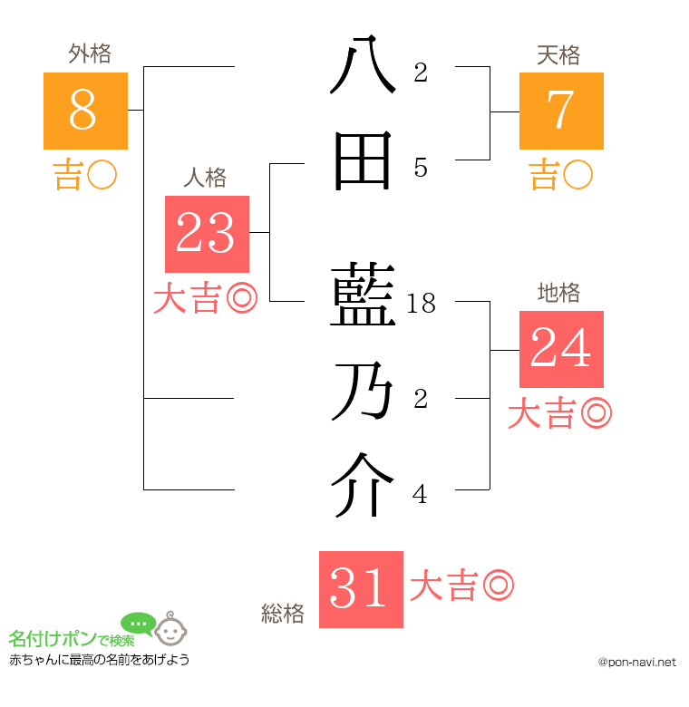 八田 藍乃介さんの姓名判断結果